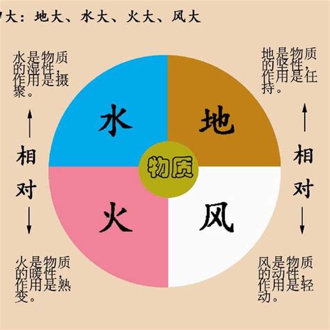 地水火風四大不調|四大不調在身體上的表現